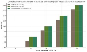 The Ultimate Guide to Hire Diversity DEIB Productivity and Satisfaction Graph