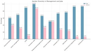 Gender Diversity in Management and Jobs