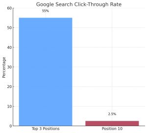 The Ultimate Guide to an Independent Recruiter Website Google Click Through Rate