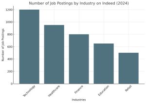 The Ultimate Guide to Indeed Jobs by Industry