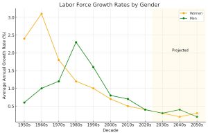 Gender Diversity in the Workplace Labor Force Growth Rates