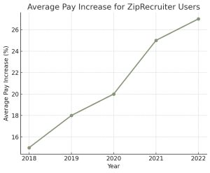 The Ultimate Guide to ZipRecruiter Pay Increase