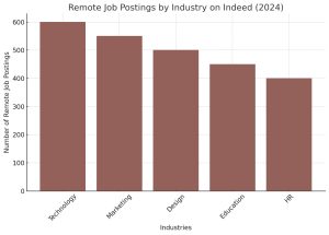 The Ultimate Guide to Remote Indeed Jobs Postings