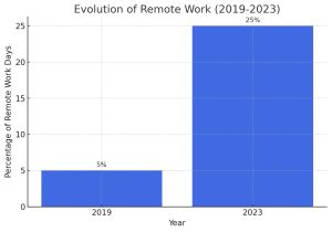 The Ultimate Guide to the Workplace Remote Work