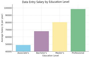 Data Entry Salary by Education Level