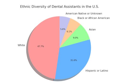 Dental- Assistant Race Demographics in the US