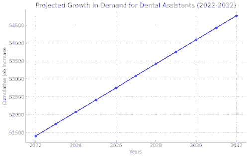 Projected Growth in Dental Assistant Jobs