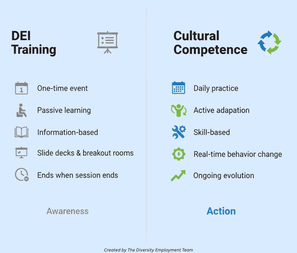 Side-by-side comparison infographic titled “DEI Training” vs “Cultural Competence.” Under DEI Training: one-time event, passive learning, information-based, slide decks and breakout rooms, ends when session ends, summarized as “Awareness.” Under Cultural Competence: daily practice, active adaptation, skill-based, real-time behavior change, ongoing evolution, summarized as “Action.” A footer reads “Created by The Diversity Employment Team.”
