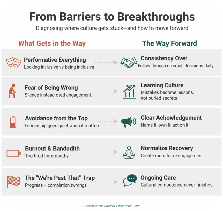 Infographic titled “From Barriers to Breakthroughs: Diagnosing where culture gets stuck—and how to move forward.” The left column, “What Gets in the Way,” lists: Performative Everything, Fear of Being Wrong, Avoidance from the Top, Burnout & Bandwidth, and The “We’re Past That” Trap. The right column, “The Way Forward,” pairs each with a solution: Consistency Over, Learning Culture, Clear Acknowledgement, Normalize Recovery, and Ongoing Care. A small note reads “Created by The Diversity Employment Team.”