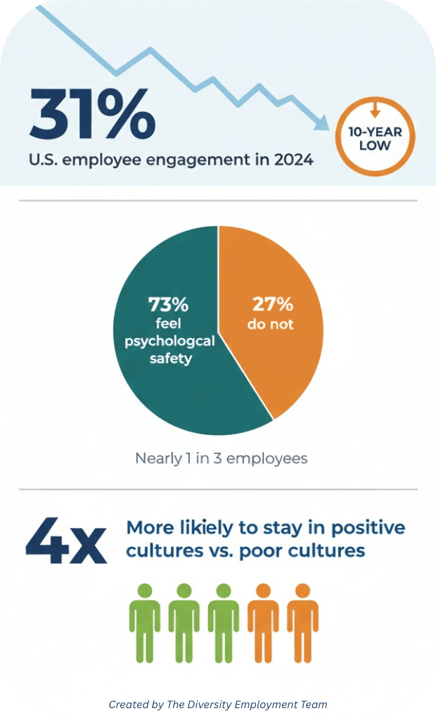 Vertical infographic showing key workplace culture statistics. Top section: “31% U.S. employee engagement in 2024,” labeled as a 10-year low with a downward trend line. Middle section: a pie chart showing 73% of employees feel psychological safety and 27% do not, with the caption “Nearly 1 in 3 employees.” Bottom section: “4x more likely to stay in positive cultures vs. poor cultures,” illustrated with four green figures vs orange figures. Footer notes it was created by The Diversity Employment Team.