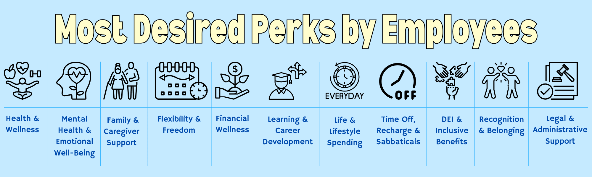 Most desired Perks at Work. Such as: Health & Wellness,
Mental Health & Emotional Well-Being,
Family & Caregiver Support,
Flexibility & Freedom,
Financial Wellness,
Learning & Career Development,
Everyday Life & Lifestyle Spending ,
Time Off, Recharge & Sabbaticals,
DEI & Inclusive Benefits,
Recognition & Belonging, and
Legal & Administrative Support with logos..