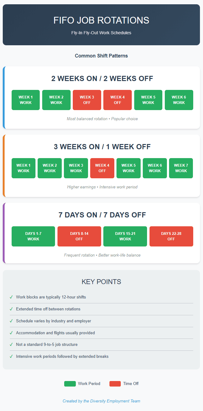 Infographic titled “FIFO Job Rotations – Fly-In Fly-Out Work Schedules.” It visually explains common FIFO shift patterns used in mining, oil, and remote industries. Three rotation examples are shown: 2 Weeks On / 2 Weeks Off – Weeks 1–2 marked green for work, Weeks 3–4 red for time off, and Weeks 5–6 green again. Labeled “Most balanced rotation • Popular choice.” 3 Weeks On / 1 Week Off – Three green “work” weeks followed by one red “off” week, repeating. Caption reads “Higher earnings • Intensive work period.” 7 Days On / 7 Days Off – Alternating green (Days 1–7, 15–21) and red (Days 8–14, 22–28) blocks. Caption: “Frequent rotation • Better work-life balance.” A Key Points section below lists facts: 12-hour shifts, extended time off, schedule varies by employer, travel/accommodation usually provided, non-9-to-5 structure, and “intensive work periods followed by extended breaks.” Color legend: green = work period; red = time off. Footer credit: “Created by the Diversity Employment Team.