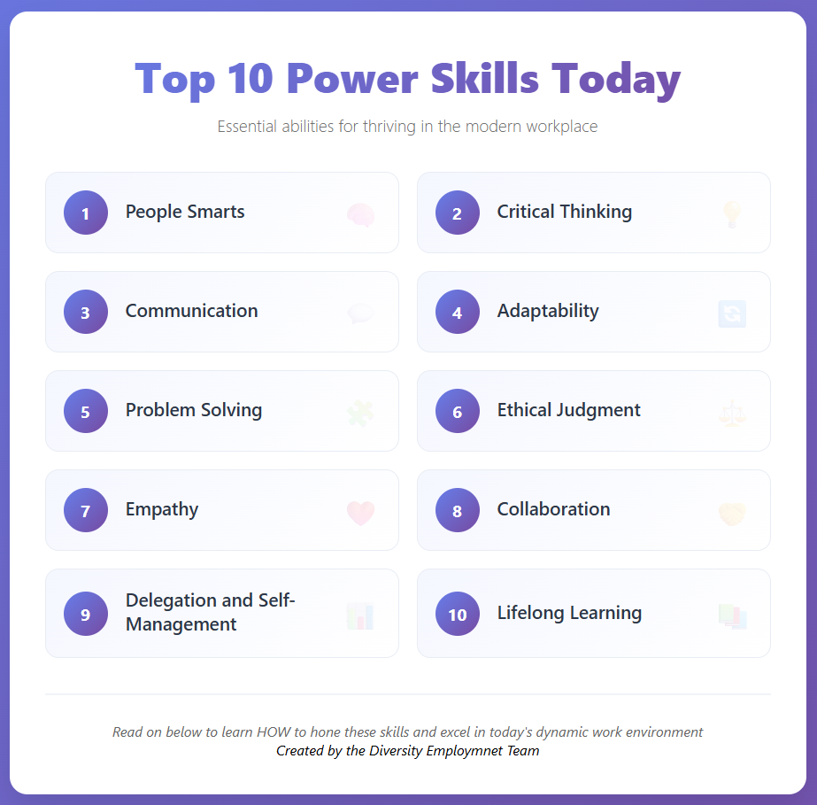 The Top 10 Power Skills: 1. People Smarts 2. Critical Thinking 3. Communication 4. Adaptability 5. Problem Solving 6. Ethical Judgment 7. Empathy 8. Collaboration 9. Delegation and Self-Management 10. Lifelong Learning