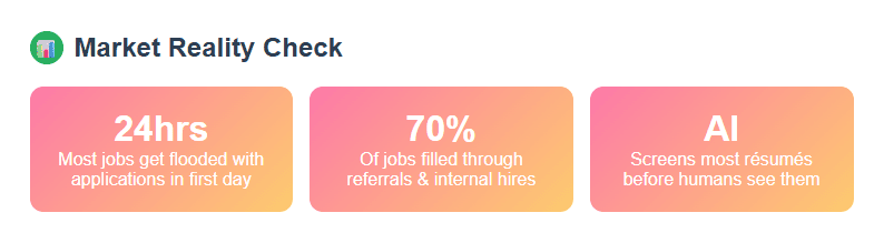 Market Reality Check. Jobs are filled in 24 hours, 70% of jobs are internal and AI screens most resumes now.