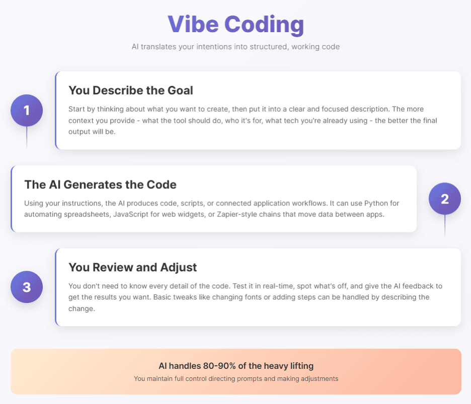 Vibe Coding Infographic reading: 
AI translates your intentions into structured, working code.

1.
You Describe the Goal.
Start by thinking about what you want to create, then put it into a clear and focused description. The more context you provide - what the tool should do, who it's for, what tech you're already using - the better the final output will be.

2.
The AI Generates the Code.
Using your instructions, the AI produces code, scripts, or connected application workflows. It can use Python for automating spreadsheets, JavaScript for web widgets, or Zapier-style chains that move data between apps.

3.
You Review and Adjust.
You don't need to know every detail of the code. Test it in real-time, spot what's off, and give the AI feedback to get the results you want. Basic tweaks like changing fonts or adding steps can be handled by describing the change.

AI handles 80-90% of the heavy lifting.
You maintain full control directing prompts and making adjustments
