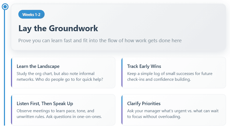 90 Day Plan Weeks 1–2: Lay the Groundwork Timeline highlights “Weeks 1–2” in blue. Main heading: “Lay the Groundwork — Prove you can learn fast and fit into the flow of how work gets done here.” Four sections: “Learn the Landscape” (study the org chart and informal networks), “Track Early Wins” (log small successes for check-ins), “Listen First, Then Speak Up” (observe meetings and ask questions in one-on-ones), and “Clarify Priorities” (ask what’s urgent vs. what can wait).