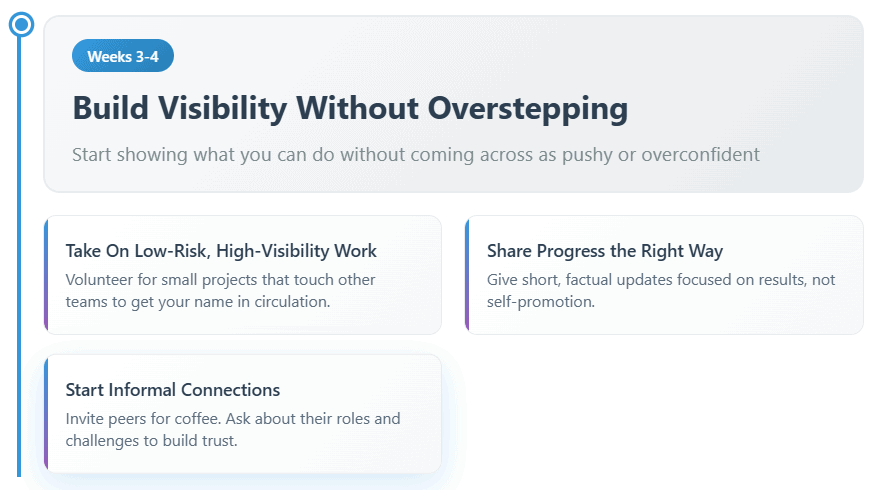 90 Day Plan Weeks 3–4: Build Visibility Without Overstepping Timeline highlights “Weeks 3–4” in blue. Main heading: “Build Visibility Without Overstepping — Start showing what you can do without coming across as pushy or overconfident.” Sections: “Take On Low-Risk, High-Visibility Work” (volunteer for small cross-team projects), “Share Progress the Right Way” (short, factual updates focused on results), and “Start Informal Connections” (invite peers for coffee, ask about their roles and challenges).