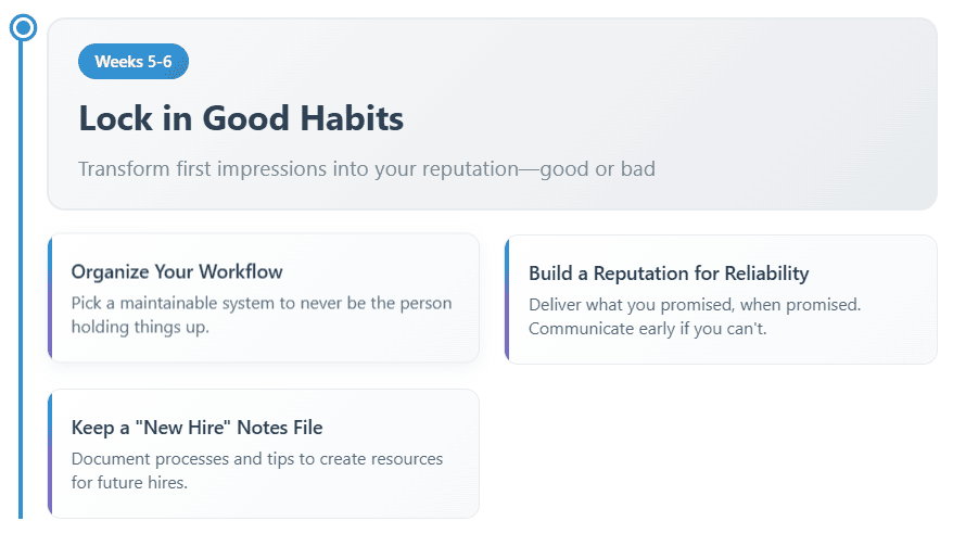 90 Day Plan Weeks 5–6: Lock in Good Habits Timeline highlights “Weeks 5–6” in blue. Main heading: “Lock in Good Habits — Transform first impressions into your reputation—good or bad.” Sections: “Organize Your Workflow” (pick a maintainable system to avoid holding things up), “Build a Reputation for Reliability” (deliver what you promised and communicate early if you can’t), and “Keep a ‘New Hire’ Notes File” (document processes and tips for future hires).