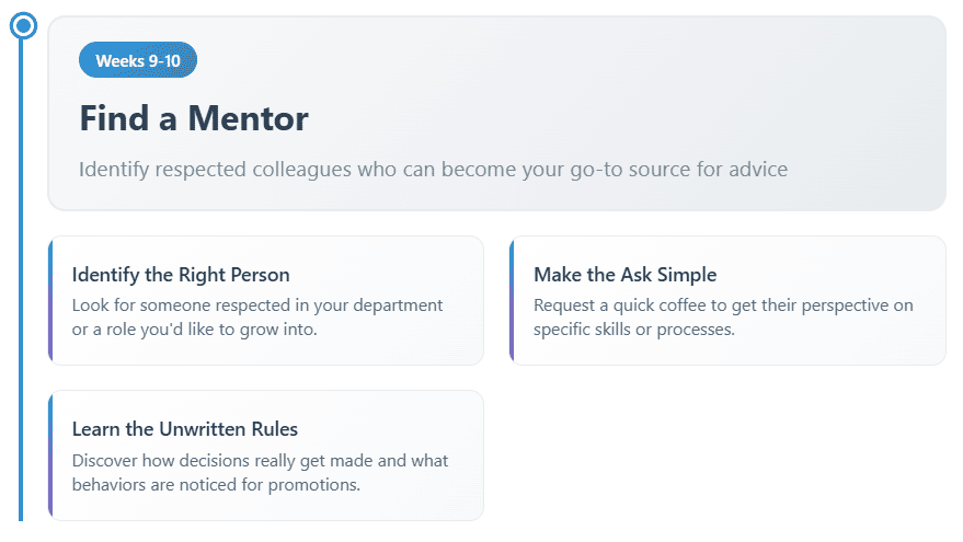 90 Day Plan Weeks 9–10: Find a Mentor Timeline shows “Weeks 9–10” in blue. Main heading: “Find a Mentor — Identify respected colleagues who can become your go-to source for advice.” Sections: “Identify the Right Person” (look for respected individuals in your department or desired role), “Make the Ask Simple” (request a quick coffee to discuss specific skills or processes), and “Learn the Unwritten Rules” (discover how decisions get made and what behaviors are noticed for promotions).