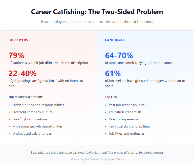 Career catfishing cuts both ways, our data shows employers and candidates are mirroring the same misleading tactics, from fake job ads using inflated résumés.