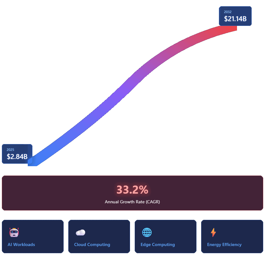 Chart showing the rapid growth of the liquid cooling market for data centers, projected to rise from $2.84 billion in 2025 to $21.14 billion by 2032, with a 33.2 percent annual growth rate driven by AI workloads, cloud computing, edge computing, and energy efficiency.