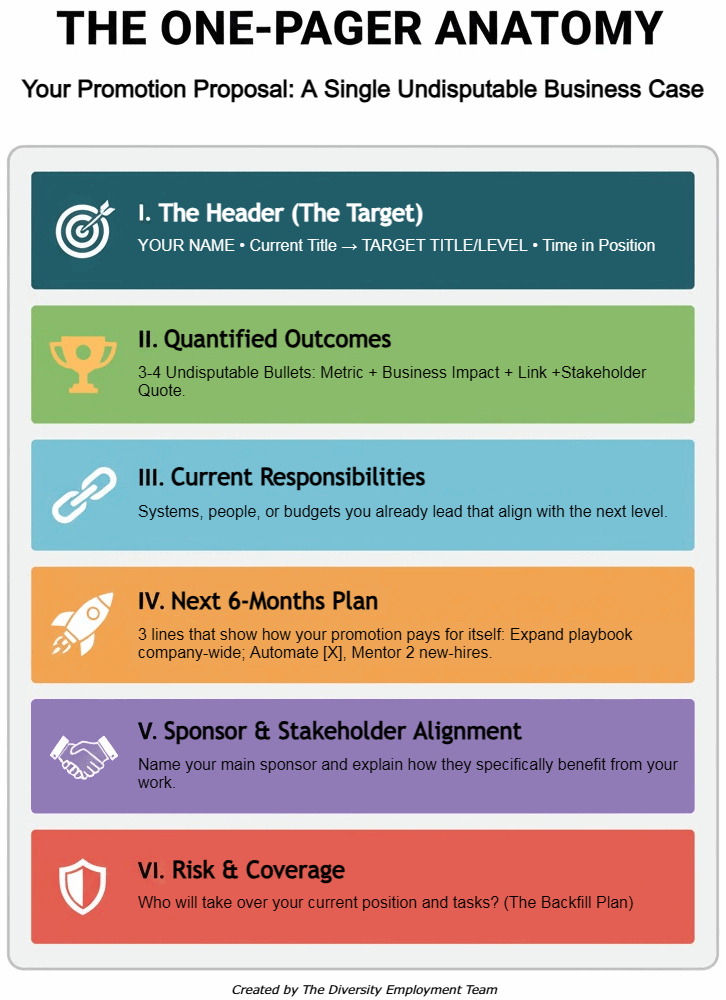 Infographic titled ‘The One-Pager Anatomy: Your Promotion Proposal—A Single, Indisputable Business Case.’ Six color sections list what to include: I) The Header (The Target): your name, current title → target title/level, time in role. II) Quantified Outcomes: 3–4 bullets with metric + business impact + link + stakeholder quote. III) Current Responsibilities: systems, people, or budgets you already lead that map to the next level. IV) Next 6-Months Plan: three lines showing ROI (e.g., expand playbook, automate X, mentor two new hires). V) Sponsor & Stakeholder Alignment: name the sponsor and how they benefit from your work. VI) Risk & Coverage: backfill plan—who takes over your current tasks. Footer: ‘Created by The Diversity Employment Team.’