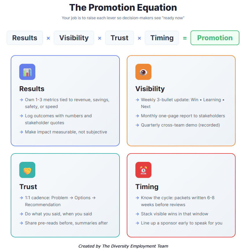 Infographic titled ‘The Promotion Equation.’ A formula bar reads: Results × Visibility × Trust × Timing = Promotion. Four panels summarize each level: Results: own 1–3 metrics tied to revenue/savings/safety/speed; log outcomes with numbers and stakeholder quotes; make impact measurable. Visibility: weekly 3-bullet update (Win • Learning • Next); monthly one-page report to stakeholders; quarterly recorded cross-team demo. Trust: 1:1 cadence using Problem → Options → Recommendation; do what you said, when you said; share pre-reads and after-summaries. Timing: know promotion cycles (packets written 6–8 weeks before reviews); stack visible wins in that window; line up a sponsor early.