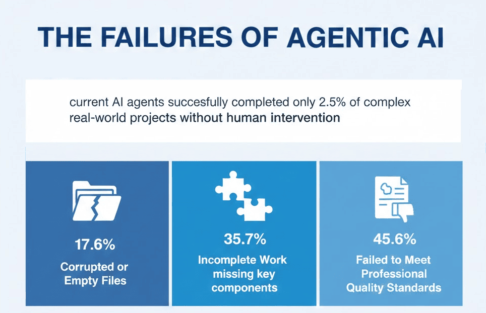 Infographic titled “The Failures of Agentic AI,” showing that current AI agents complete only 2.5% of complex projects without human help. It highlights three failure rates: 17.6% corrupted or empty files, 35.7% incomplete work, and 45.6% failing professional quality standards.