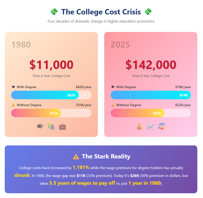 Side-by-side infographic comparing college costs in 1980 versus 2025. Shows total four-year cost rising from $11,000 to $142,000. Illustrates wage comparisons for workers with and without degrees, and notes that college now takes 5.5 years of wages to pay off compared to one year in 1980.