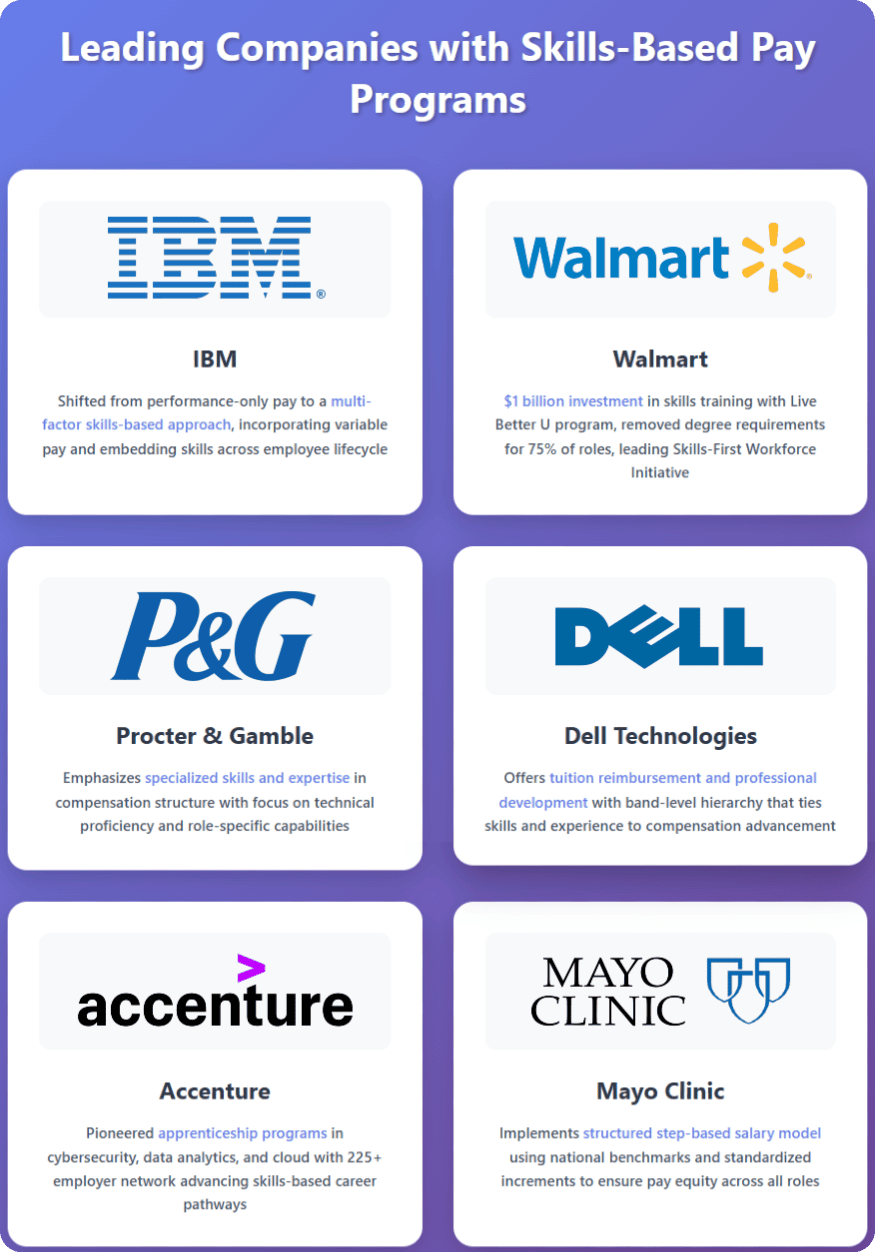 Infographic showing six major companies using skill-based pay systems: IBM, Walmart, Procter & Gamble, Dell Technologies, Accenture, and Mayo Clinic. Each box highlights their initiatives, such as IBM’s skills-based approach, Walmart’s $1 billion training investment, and Mayo Clinic’s step-based salary model.