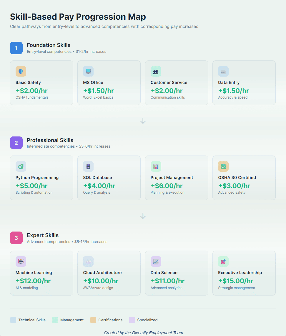 Infographic displaying a three-level skill-based pay system: Foundation, Professional, and Expert Skills. Lists examples such as Basic Safety (+$2/hr), Project Management (+$6/hr), and Machine Learning (+$12/hr). Uses icons and color-coded categories for technical, management, certification, and specialized skills.