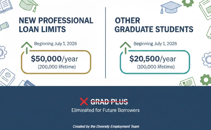 Infographic compares federal loan limits starting July 1, 2026: Professional programs $50,000/year ( $200,000 lifetime ) vs Other graduate students $20,500/year ( $100,000 lifetime ). Grad PLUS eliminated for future borrowers.