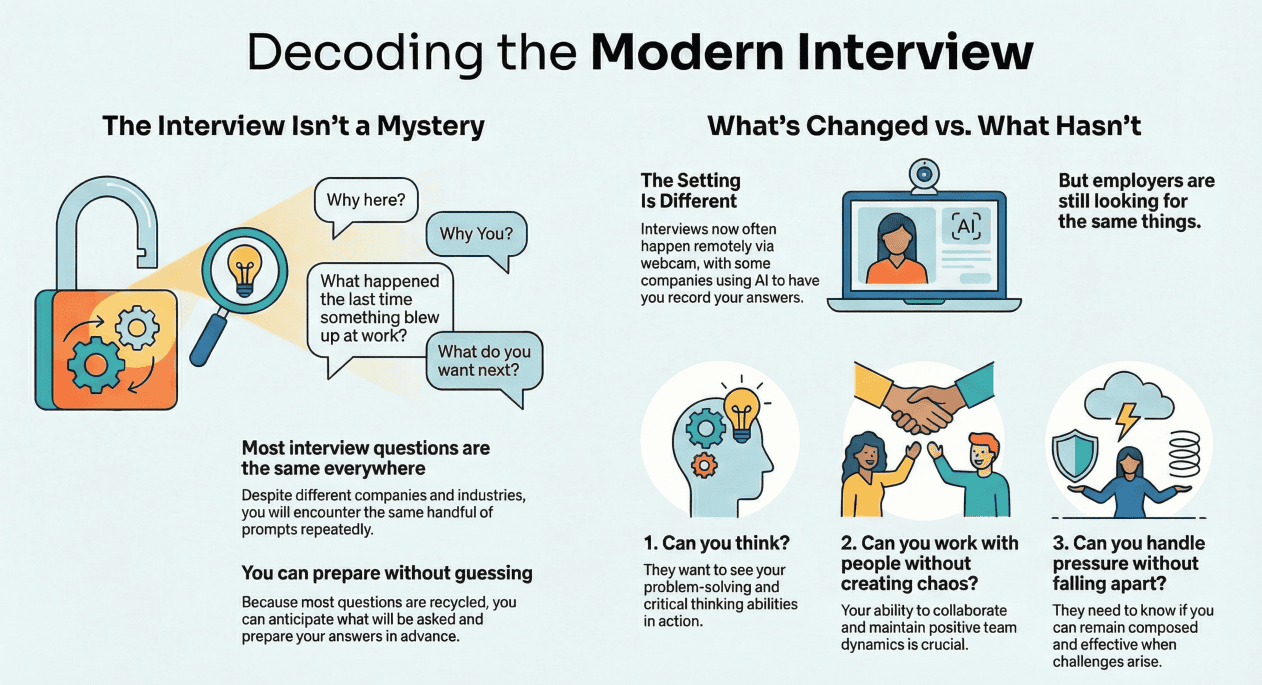 Infographic explaining how modern interviews work, including common repeated questions, how remote interviews have changed the setting, and the three traits employers look for: problem-solving, teamwork, and handling pressure.