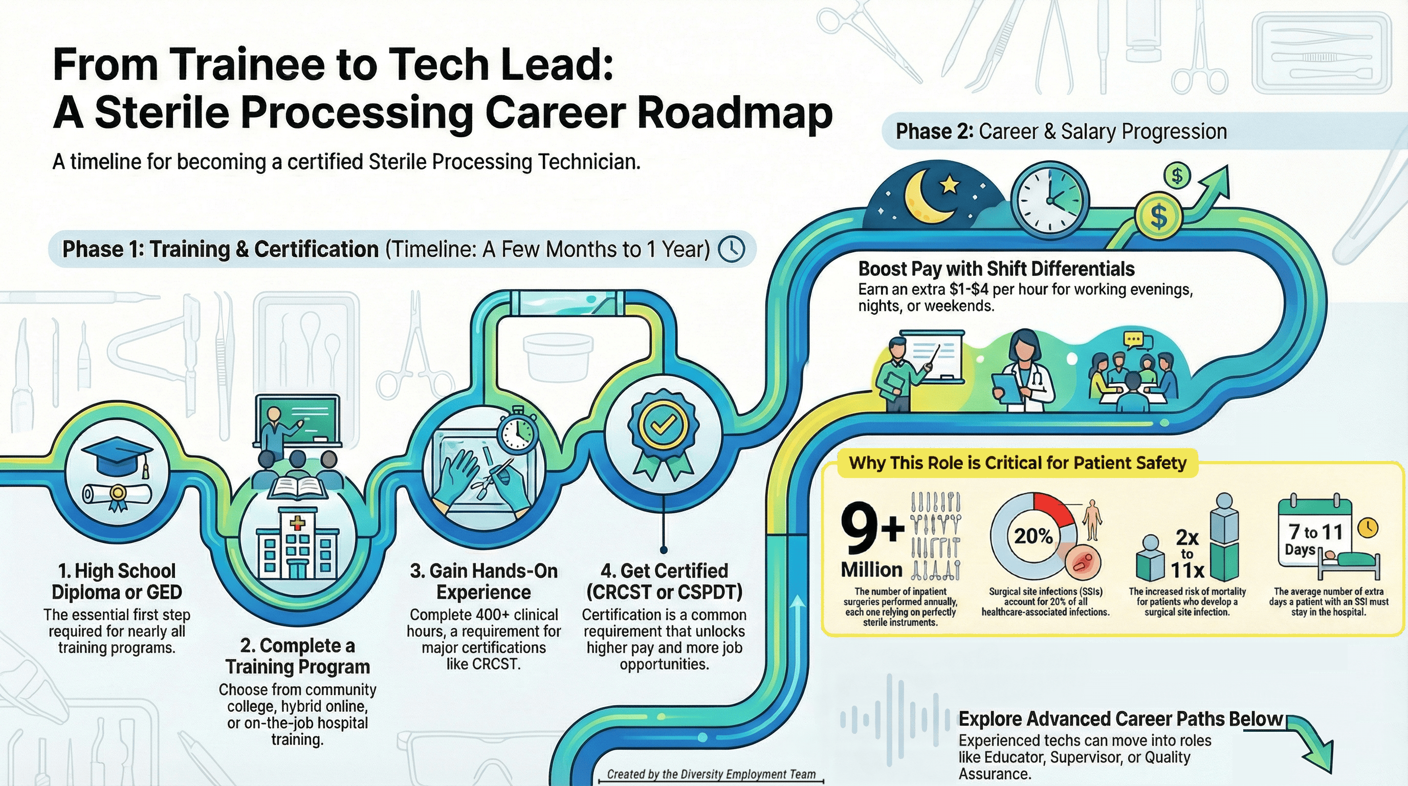Infographic titled “From Trainee to Tech Lead: A Sterile Processing Career Roadmap.” A winding path shows Phase 1 and Phase 2 progression. Phase 1, “Training & Certification (Timeline: A Few Months to 1 Year),” lists steps: (1) high school diploma or GED, (2) complete a training program (community college, hybrid online, or hospital-based training), (3) gain hands-on experience (400+ clinical hours), and (4) get certified (CRCST or CSPDT). Phase 2, “Career & Salary Progression,” notes pay can increase with shift differentials for evenings, nights, and weekends. A callout explains the role’s importance to patient safety using simplified statistics and icons. The design includes illustrated healthcare workers, certification symbols, and arrows indicating advancement.