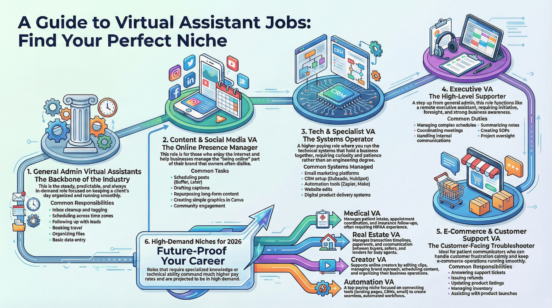 Infographic titled “A Guide to Virtual Assistant Jobs: Find Your Perfect Niche.” The infographic shows a connected career path with six main virtual assistant roles. Step 1 is General Admin Virtual Assistant, described as the backbone of the industry, with responsibilities such as inbox cleanup and tagging, scheduling across time zones, following up with leads, booking travel, organizing files, and basic data entry. Step 2 is Content and Social Media Virtual Assistant, focused on online presence management, including scheduling posts, drafting captions, repurposing long-form content, creating simple graphics in Canva, and community engagement. Step 3 is Tech and Specialist Virtual Assistant, labeled as the systems operator, managing email marketing platforms, CRM setup, automation tools, website edits, and digital product delivery systems. Step 4 is Executive Virtual Assistant, described as high-level support handling complex schedules, coordinating meetings, managing internal communications, summarizing notes, creating standard operating procedures, and overseeing projects. Step 5 is E-Commerce and Customer Support Virtual Assistant, focused on customer-facing troubleshooting, including answering support tickets, issuing refunds, updating product listings, managing inventory, and assisting with product launches. Step 6 highlights high-demand niches for 2026, including Medical Virtual Assistant, Real Estate Virtual Assistant, Creator Virtual Assistant, and Automation Virtual Assistant, emphasizing future-proof career paths with specialized knowledge and higher pay potential.