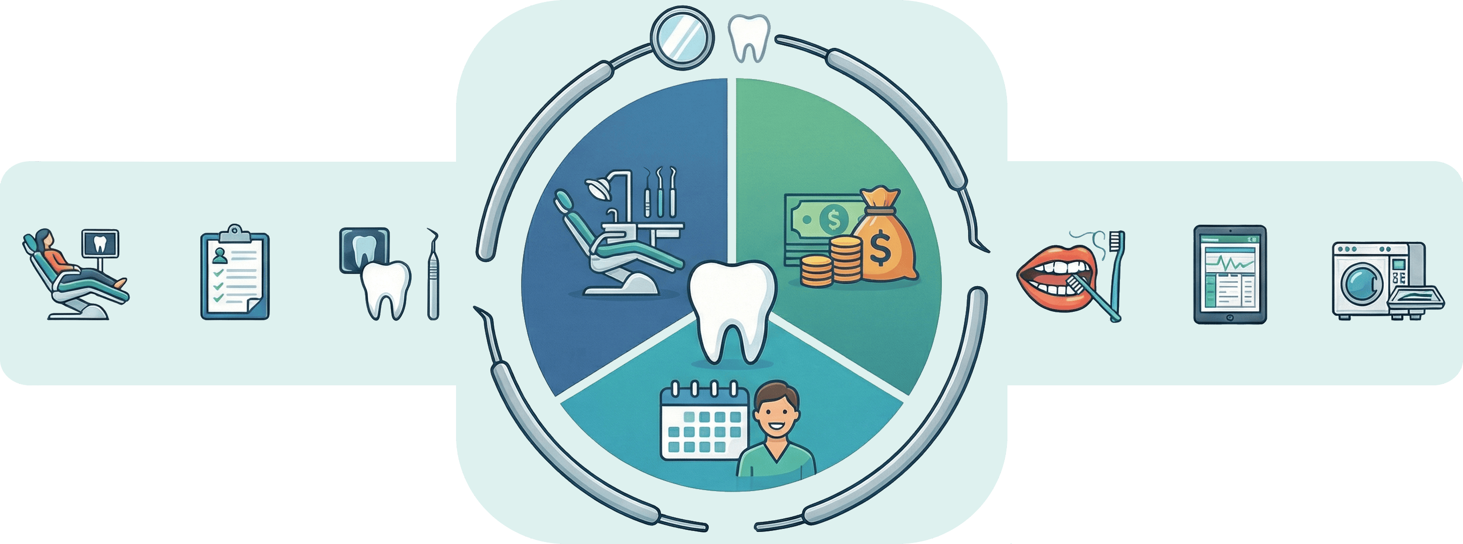 A decorative dental emblem featuring a central tooth icon surrounded by a circular frame. Inside the frame are icons representing a dental chair, money, and a clinician with a schedule. The emblem is flanked by icons for charting, radiographs, dental scaling, patient education, and sterilization equipment.