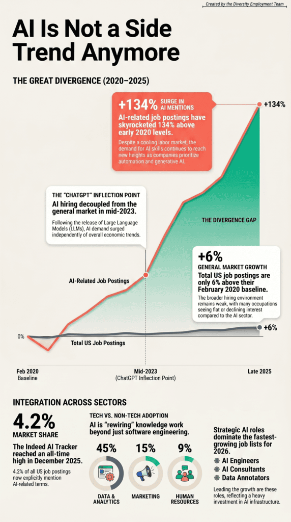 Infographic comparing AI-related job posting growth with overall job posting growth from 2020 to 2025. It shows AI mentions rising much faster than the broader job market and highlights AI adoption across data analytics, marketing, and human resources.