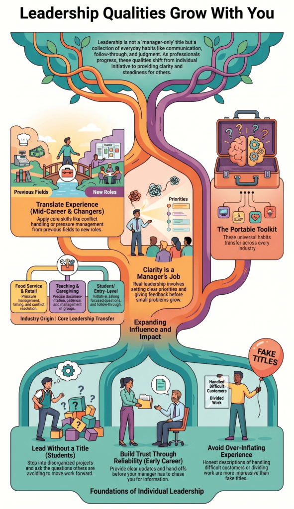 Infographic showing how leadership qualities grow from the beginning, to across career stages. From students and early-career workers to career changers and managers, with examples like reliability, clear communication, translating experience, and setting priorities.