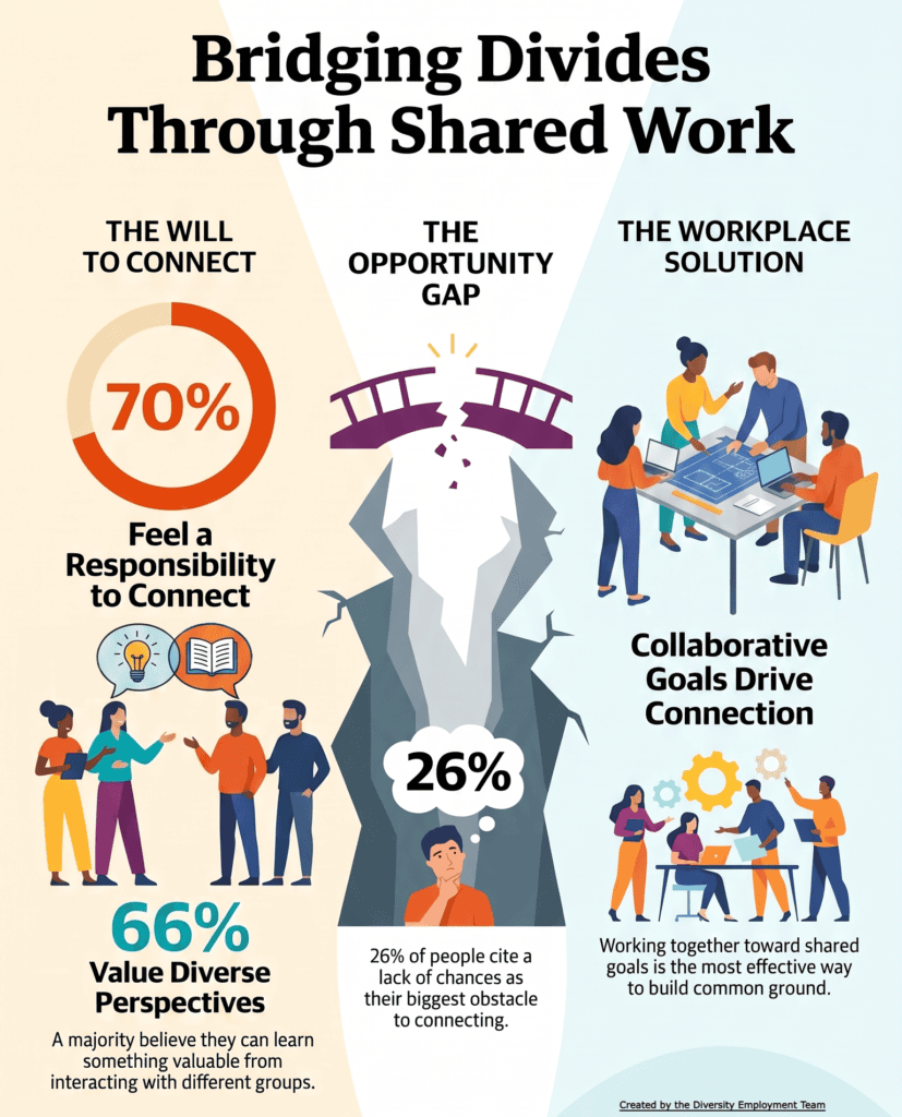 Infographic titled Bridging Divides Through Shared Work, in three sections. The Will to Connect: 70% of Americans feel a responsibility to connect with people whose backgrounds and viewpoints differ from their own, and 66% value diverse perspectives, believing they can learn something valuable from interacting with different groups. The Opportunity Gap: illustrated as a broken bridge, 26% cite a lack of chances as their biggest obstacle to connecting across differences. The Workplace Solution: working together toward shared goals is the most effective way to build common ground. Created by the Diversity Employment Team.