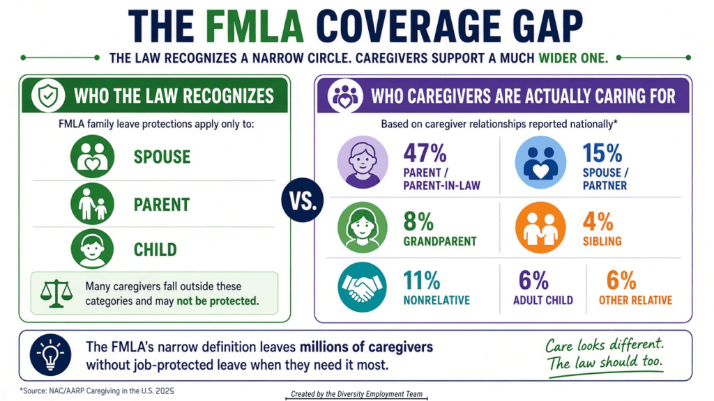 "Infographic titled 'The FMLA Coverage Gap: The law recognizes a narrow circle. Caregivers support a much wider one.' Left panel, 'Who the Law Recognizes,' shows FMLA family leave protections apply only to spouse, parent, and child, with a note that many caregivers fall outside these categories and may not be protected. Right panel, 'Who Caregivers Are Actually Caring For,' based on nationally reported caregiver relationships, shows parent or parent-in-law at 47 percent, spouse or partner at 15 percent, nonrelative at 11 percent, grandparent at 8 percent, adult child at 6 percent, other relative at 6 percent, and sibling at 4 percent. Bottom banner reads: the FMLA's narrow definition leaves millions of caregivers without job-protected leave when they need it most. Source: NAC/AARP Caregiving in the U.S. 2025.