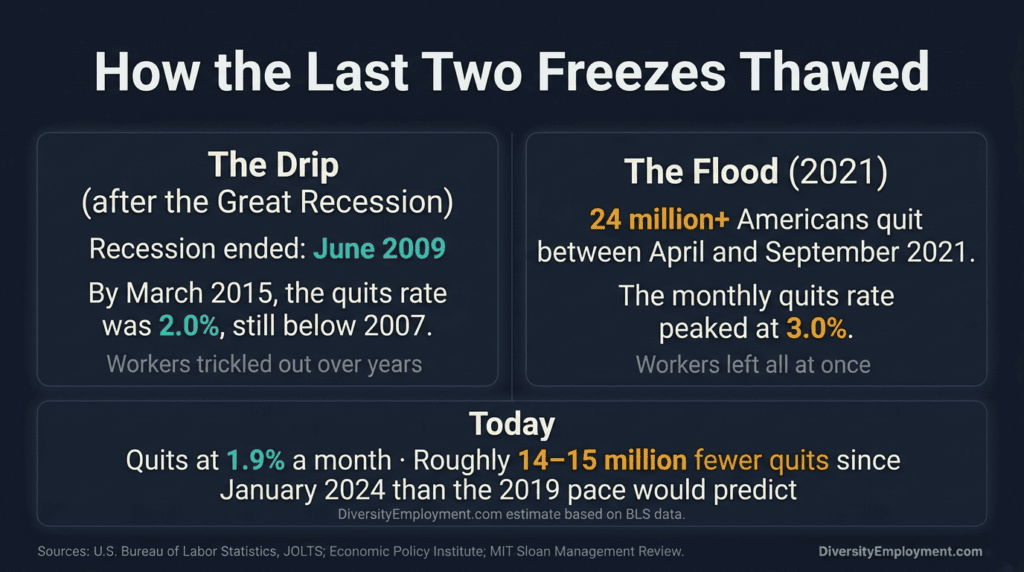 Infographic titled "How the Last Two Freezes Thawed." The Drip, after the Great Recession: the recession ended in June 2009, and by March 2015 the quits rate was 2.0%, still below 2007, as workers trickled out over years. The Flood, in 2021: more than 24 million Americans quit between April and September 2021, and the monthly quits rate peaked at 3.0%, as workers left all at once. Today, quits are at 1.9% a month, with roughly 14 to 15 million fewer quits since January 2024 than the 2019 pace would predict, a DiversityEmployment.com estimate based on BLS data. Sources: BLS JOLTS, Economic Policy Institute, and MIT Sloan Management Review.