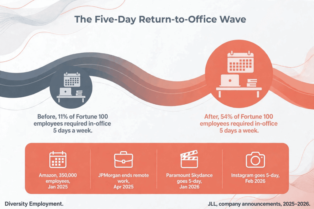 Infographic titled 'The Five-Day Return-to-Office Wave.' Two circles connected by a flowing ribbon show the share of Fortune 100 employees required in office five days a week rising from 11% to 54%. Below, a coral banner lists four milestones: Amazon requiring 350,000 employees back in January 2025, JPMorgan ending remote work in April 2025, Paramount Skydance going five-day in January 2026, and Instagram going five-day in February 2026.