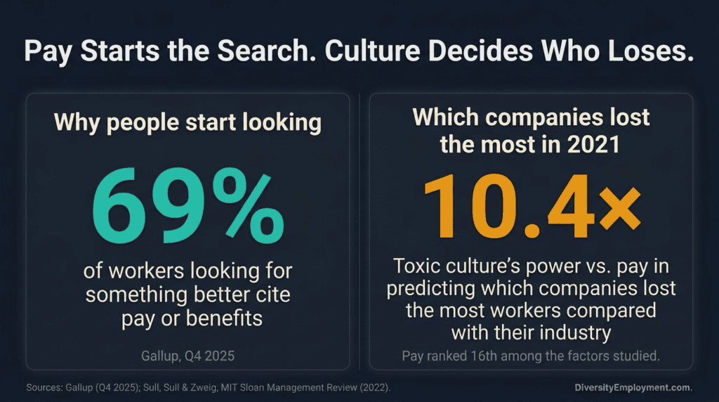 Infographic titled "Pay Starts the Search. Culture Decides Who Loses." Left: 69% of workers looking for something better cite pay or benefits (Gallup, Q4 2025). Right: toxic culture was 10.4 times more powerful than pay in predicting which companies lost the most workers compared with their industry in 2021, and pay ranked 16th among the factors studied (Sull, Sull and Zweig, MIT Sloan Management Review, 2022).