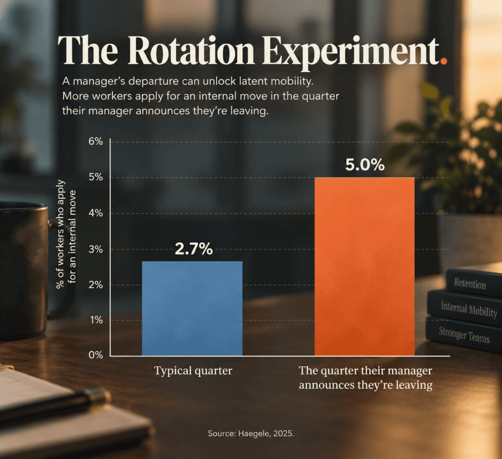 Bar chart titled 'The Rotation Experiment' comparing internal-move applications in a typical quarter versus the quarter a manager announces they're leaving. Typical quarter: 2.7 percent of workers apply. The quarter their manager announces they're leaving: 5.0 percent apply, nearly double. Source: Haegele, 2025.