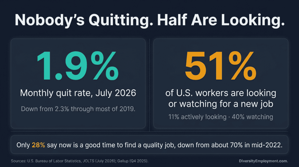 Infographic titled "Nobody's Quitting. Half Are Looking." The monthly quit rate was 1.9% in July 2026, down from 2.3% through most of 2019. Meanwhile, 51% of U.S. workers are looking or watching for a new job: 11% actively looking and 40% watching. Only 28% say now is a good time to find a quality job, down from about 70% in mid-2022. Sources: U.S. Bureau of Labor Statistics JOLTS (July 2026) and Gallup (Q4 2025).