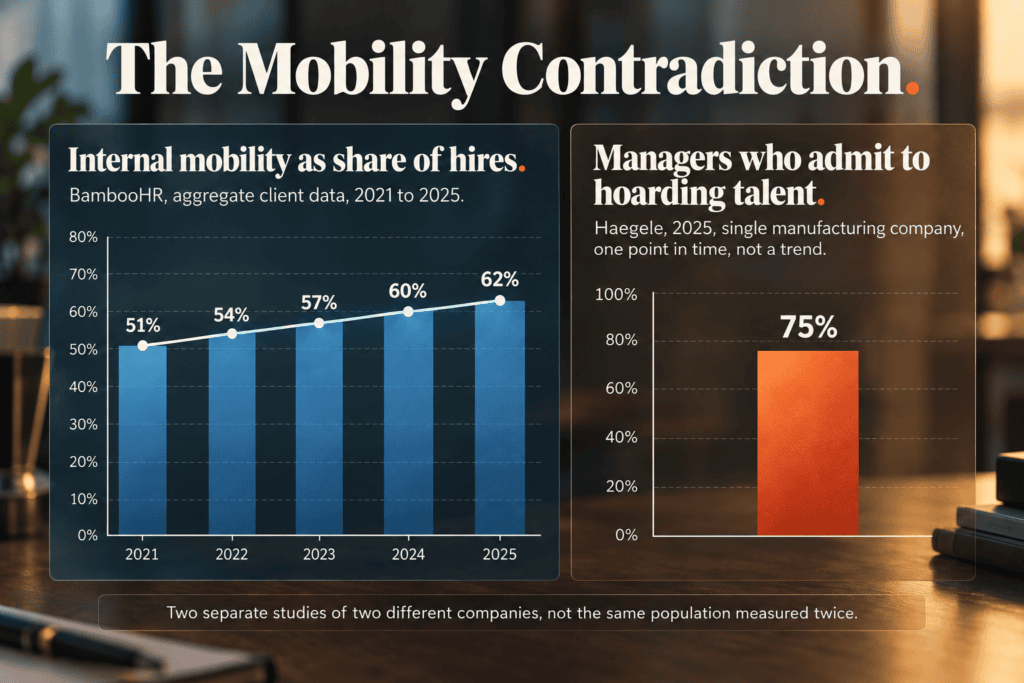 Two-panel chart titled 'The Mobility Contradiction.' Left panel, 'Internal mobility as share of hires,' BambooHR aggregate client data, 2021 to 2025: rising from 51 percent to 62 percent. Right panel, 'Managers who admit to hoarding talent,' Haegele 2025, a single manufacturing company at one point in time: a static bar at 75 percent. Caption notes these are two separate studies of two different companies, not the same population measured twice.