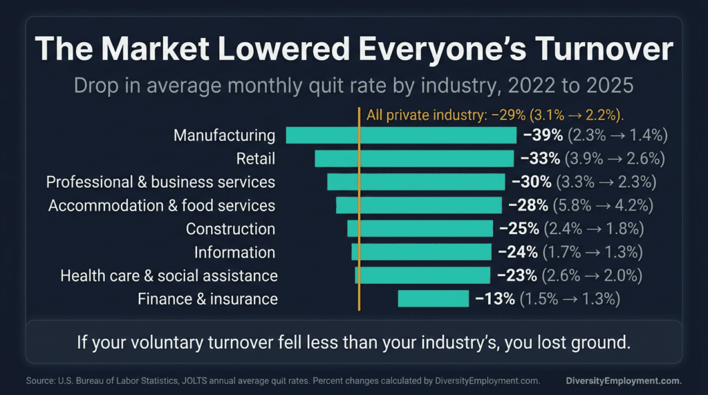 Bar chart titled "The Market Lowered Everyone's Turnover," showing the drop in average monthly quit rates by industry from 2022 to 2025. Manufacturing fell 39% (2.3% to 1.4%), retail 33% (3.9% to 2.6%), professional and business services 30% (3.3% to 2.3%), accommodation and food services 28% (5.8% to 4.2%), construction 25% (2.4% to 1.8%), information 24% (1.7% to 1.3%), health care and social assistance 23% (2.6% to 2.0%), and finance and insurance 13% (1.5% to 1.3%). All private industry fell 29% (3.1% to 2.2%). Callout: if your voluntary turnover fell less than your industry's, you lost ground. Source: BLS JOLTS annual average quit rates, with percent changes calculated by DiversityEmployment.com.