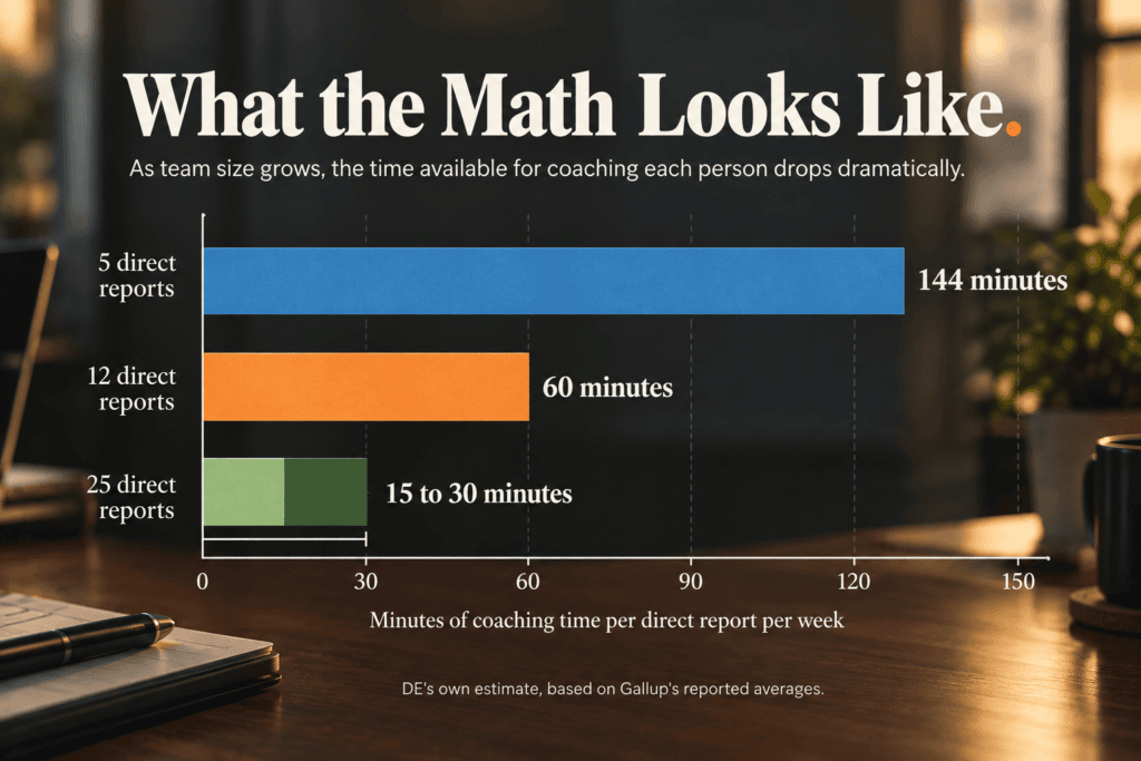 Horizontal bar chart titled 'What the Math Looks Like' showing estimated coaching minutes per direct report per week by team size. Five direct reports: 144 minutes. Twelve direct reports: 60 minutes. Twenty-five direct reports: 15 to 30 minutes, shown as a range. Labeled as Diversity Employment's own estimate, based on Gallup's reported averages.