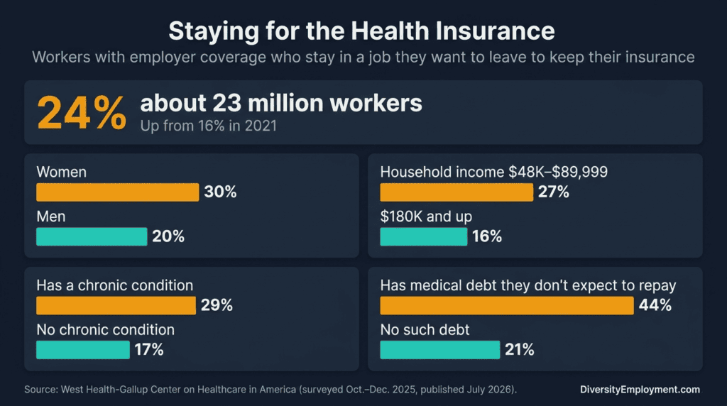 Infographic titled "Staying for the Health Insurance," showing workers with employer coverage who stay in a job they want to leave to keep their insurance. Overall, 24%, or about 23 million workers, up from 16% in 2021. Women 30% versus men 20%. Household income $48,000 to $89,999: 27%, versus $180,000 and up: 16%. Has a chronic condition: 29%, versus no chronic condition: 17%. Has medical debt they don't expect to repay: 44%, versus no such debt: 21%. Source: West Health-Gallup Center on Healthcare in America, surveyed October to December 2025, published July 2026.