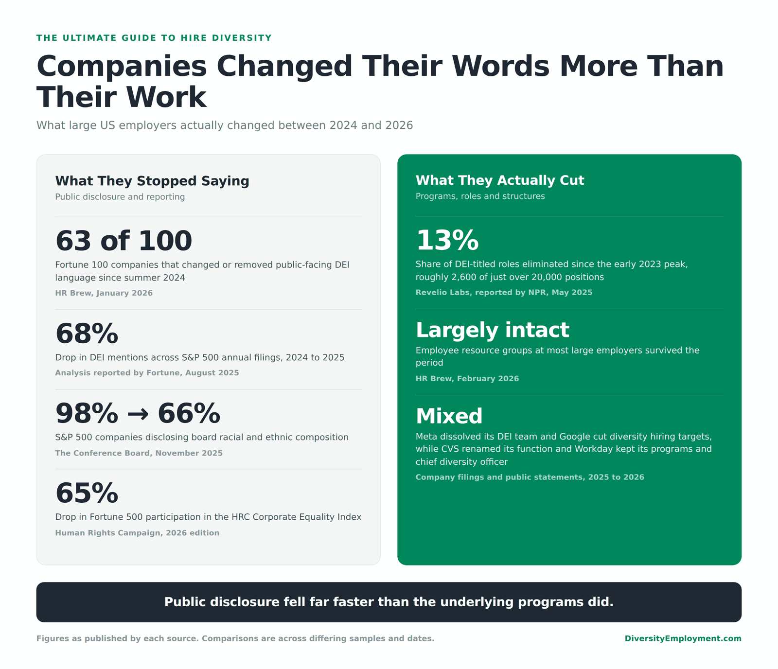 Comparison showing large US employers cut public DEI disclosure far more than actual programs between 2024 and 2026